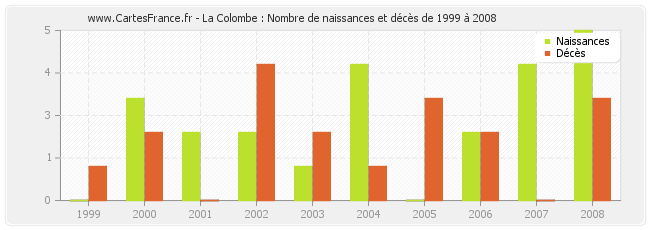 La Colombe : Nombre de naissances et décès de 1999 à 2008